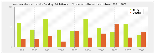Le Coudray-Saint-Germer : Number of births and deaths from 1999 to 2008